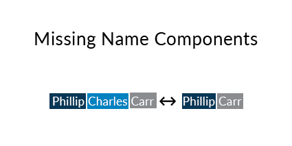 Missing Name Components