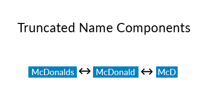 Truncated Name Components